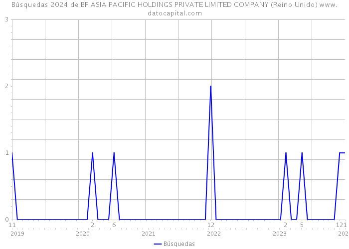 Búsquedas 2024 de BP ASIA PACIFIC HOLDINGS PRIVATE LIMITED COMPANY (Reino Unido) 