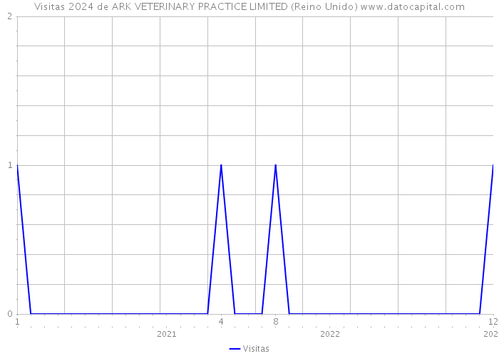 Visitas 2024 de ARK VETERINARY PRACTICE LIMITED (Reino Unido) 