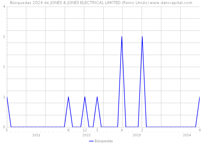 Búsquedas 2024 de JONES & JONES ELECTRICAL LIMITED (Reino Unido) 