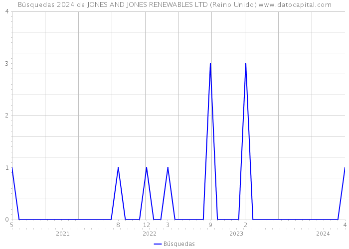 Búsquedas 2024 de JONES AND JONES RENEWABLES LTD (Reino Unido) 