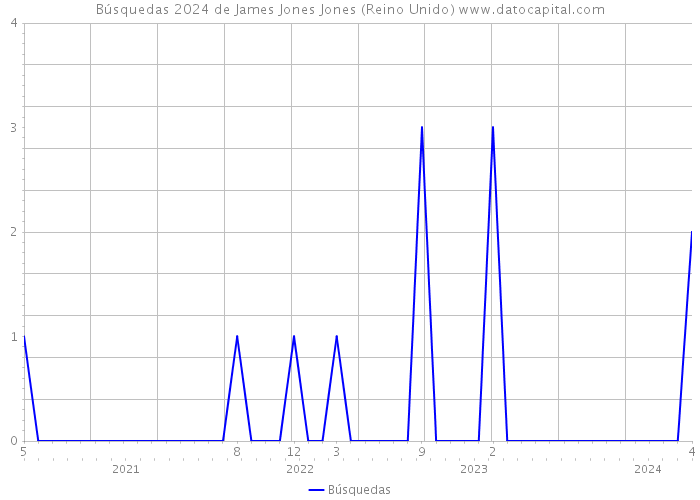 Búsquedas 2024 de James Jones Jones (Reino Unido) 