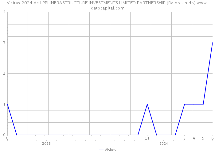 Visitas 2024 de LPPI INFRASTRUCTURE INVESTMENTS LIMITED PARTNERSHIP (Reino Unido) 