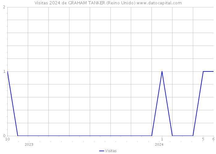 Visitas 2024 de GRAHAM TANKER (Reino Unido) 