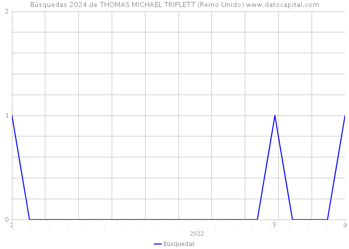 Búsquedas 2024 de THOMAS MICHAEL TRIPLETT (Reino Unido) 