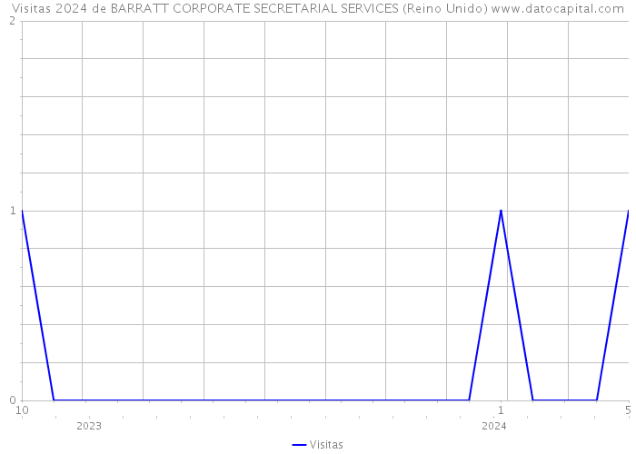Visitas 2024 de BARRATT CORPORATE SECRETARIAL SERVICES (Reino Unido) 