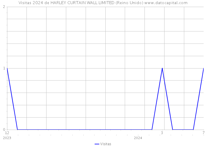 Visitas 2024 de HARLEY CURTAIN WALL LIMITED (Reino Unido) 