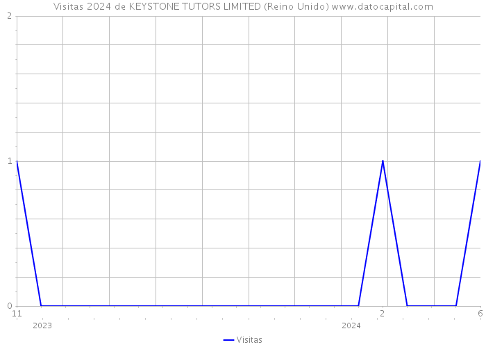 Visitas 2024 de KEYSTONE TUTORS LIMITED (Reino Unido) 