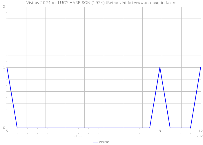 Visitas 2024 de LUCY HARRISON (1974) (Reino Unido) 