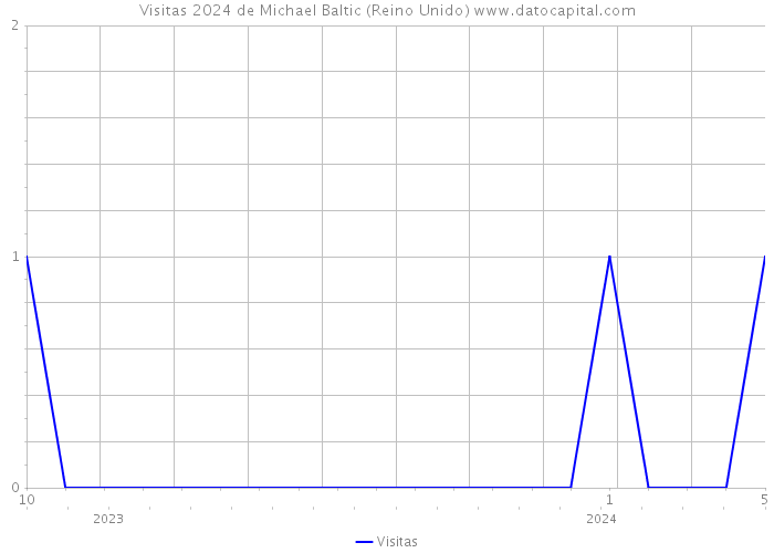 Visitas 2024 de Michael Baltic (Reino Unido) 