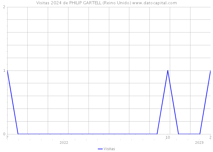 Visitas 2024 de PHILIP GARTELL (Reino Unido) 