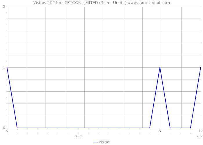 Visitas 2024 de SETCON LIMITED (Reino Unido) 