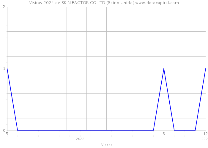 Visitas 2024 de SKIN FACTOR CO LTD (Reino Unido) 