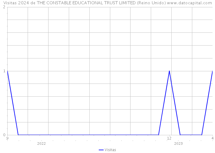 Visitas 2024 de THE CONSTABLE EDUCATIONAL TRUST LIMITED (Reino Unido) 