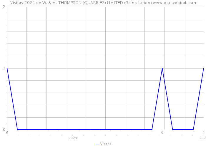 Visitas 2024 de W. & M. THOMPSON (QUARRIES) LIMITED (Reino Unido) 