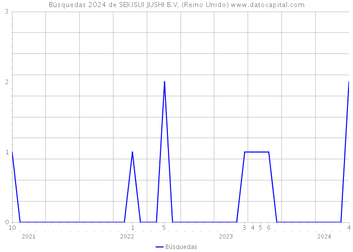 Búsquedas 2024 de SEKISUI JUSHI B.V. (Reino Unido) 