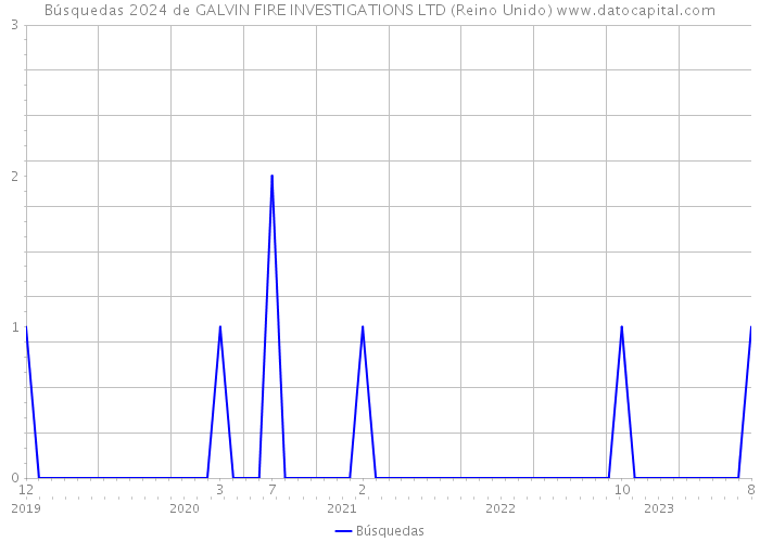 Búsquedas 2024 de GALVIN FIRE INVESTIGATIONS LTD (Reino Unido) 