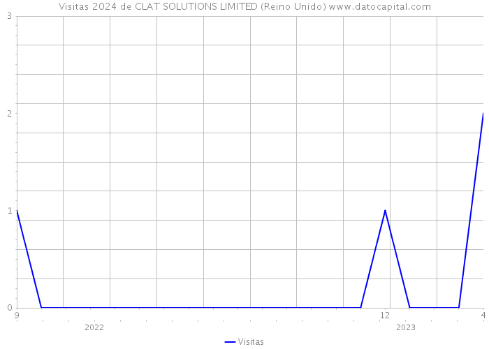 Visitas 2024 de CLAT SOLUTIONS LIMITED (Reino Unido) 