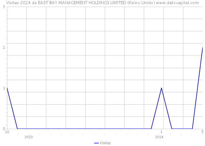 Visitas 2024 de EAST BAY MANAGEMENT HOLDINGS LIMITED (Reino Unido) 