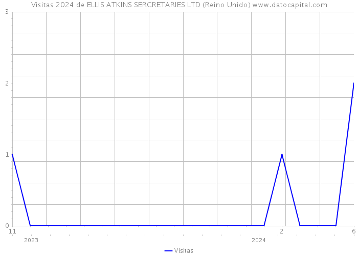 Visitas 2024 de ELLIS ATKINS SERCRETARIES LTD (Reino Unido) 