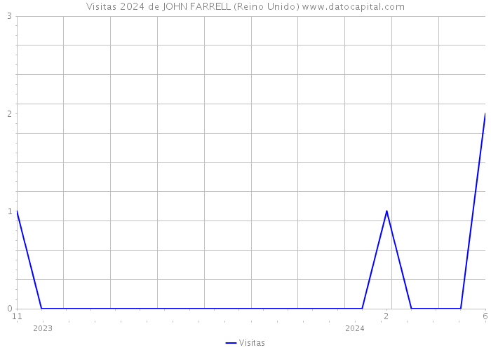 Visitas 2024 de JOHN FARRELL (Reino Unido) 