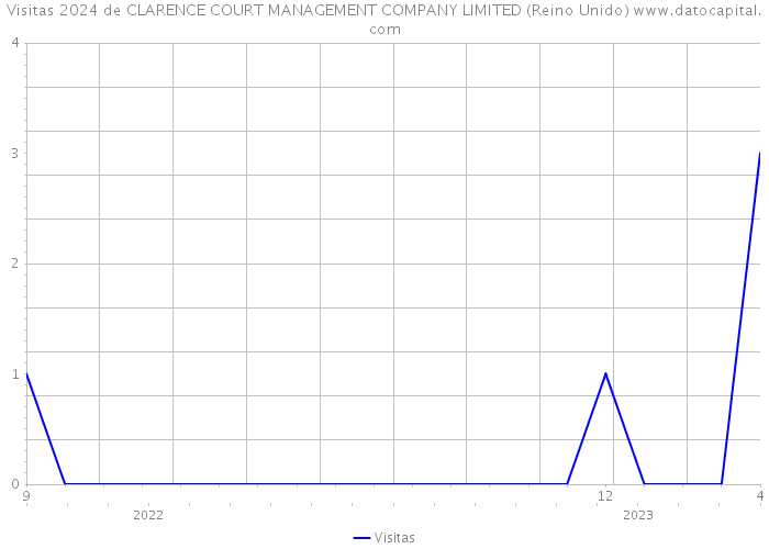 Visitas 2024 de CLARENCE COURT MANAGEMENT COMPANY LIMITED (Reino Unido) 