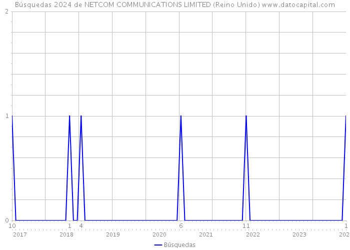 Búsquedas 2024 de NETCOM COMMUNICATIONS LIMITED (Reino Unido) 