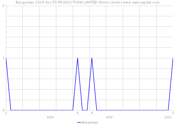 Búsquedas 2024 de LTD PRODUCTIONS LIMITED (Reino Unido) 