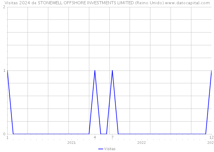 Visitas 2024 de STONEWELL OFFSHORE INVESTMENTS LIMITED (Reino Unido) 