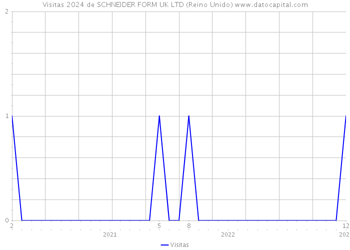 Visitas 2024 de SCHNEIDER FORM UK LTD (Reino Unido) 