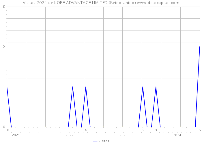 Visitas 2024 de KORE ADVANTAGE LIMITED (Reino Unido) 