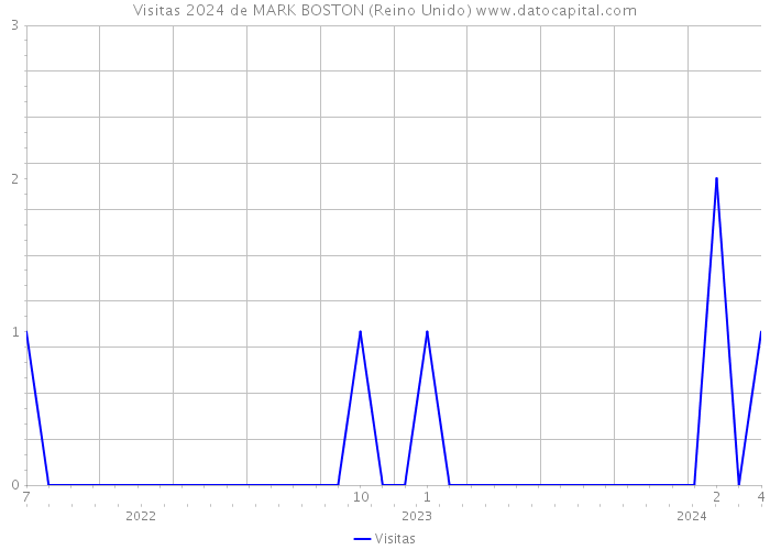 Visitas 2024 de MARK BOSTON (Reino Unido) 