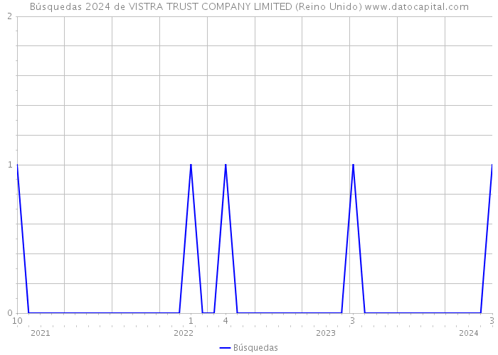 Búsquedas 2024 de VISTRA TRUST COMPANY LIMITED (Reino Unido) 