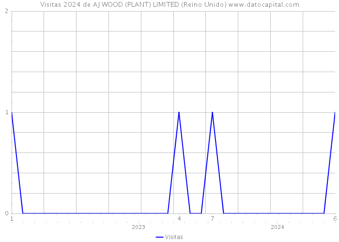 Visitas 2024 de AJ WOOD (PLANT) LIMITED (Reino Unido) 