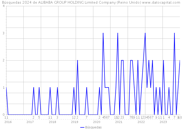 Búsquedas 2024 de ALIBABA GROUP HOLDING Limited Company (Reino Unido) 