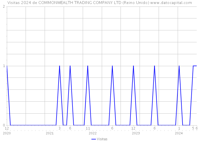 Visitas 2024 de COMMONWEALTH TRADING COMPANY LTD (Reino Unido) 