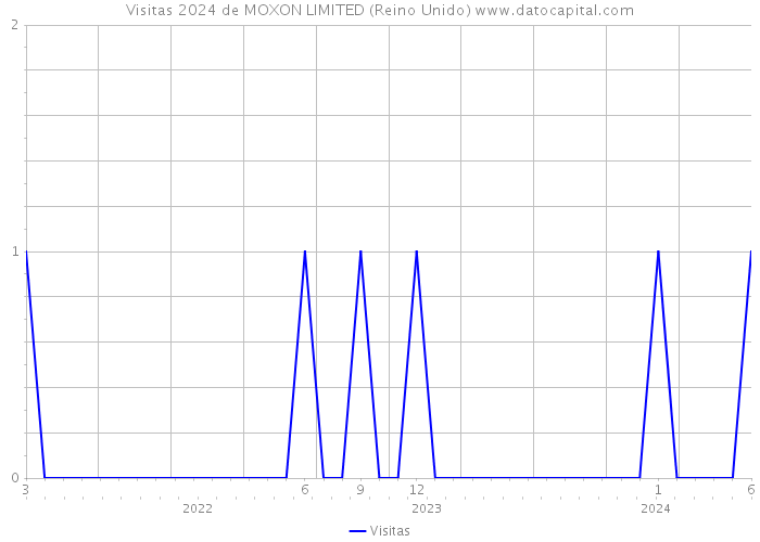 Visitas 2024 de MOXON LIMITED (Reino Unido) 