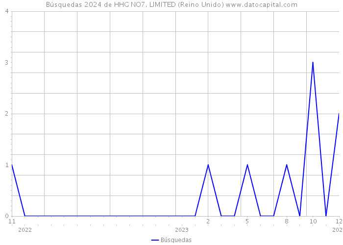 Búsquedas 2024 de HHG NO7. LIMITED (Reino Unido) 