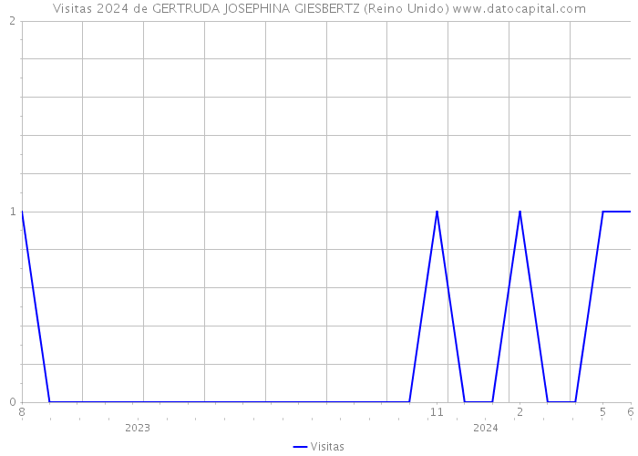 Visitas 2024 de GERTRUDA JOSEPHINA GIESBERTZ (Reino Unido) 