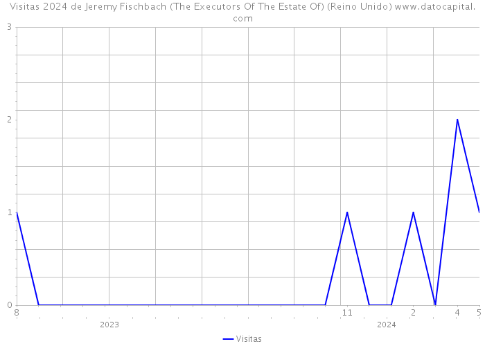 Visitas 2024 de Jeremy Fischbach (The Executors Of The Estate Of) (Reino Unido) 