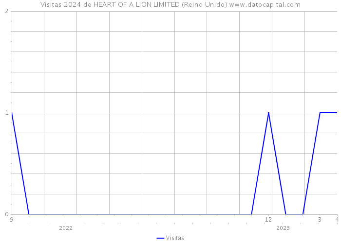 Visitas 2024 de HEART OF A LION LIMITED (Reino Unido) 