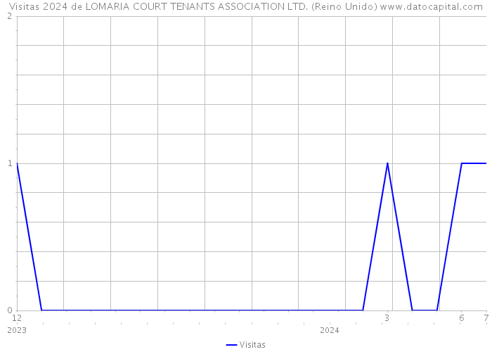 Visitas 2024 de LOMARIA COURT TENANTS ASSOCIATION LTD. (Reino Unido) 