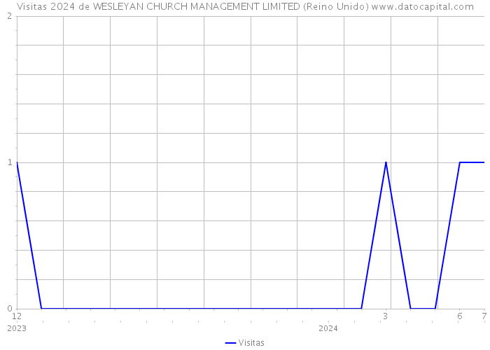 Visitas 2024 de WESLEYAN CHURCH MANAGEMENT LIMITED (Reino Unido) 