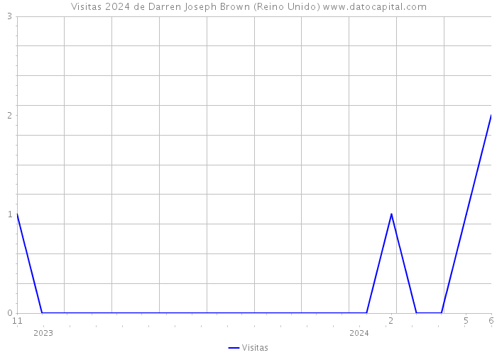 Visitas 2024 de Darren Joseph Brown (Reino Unido) 