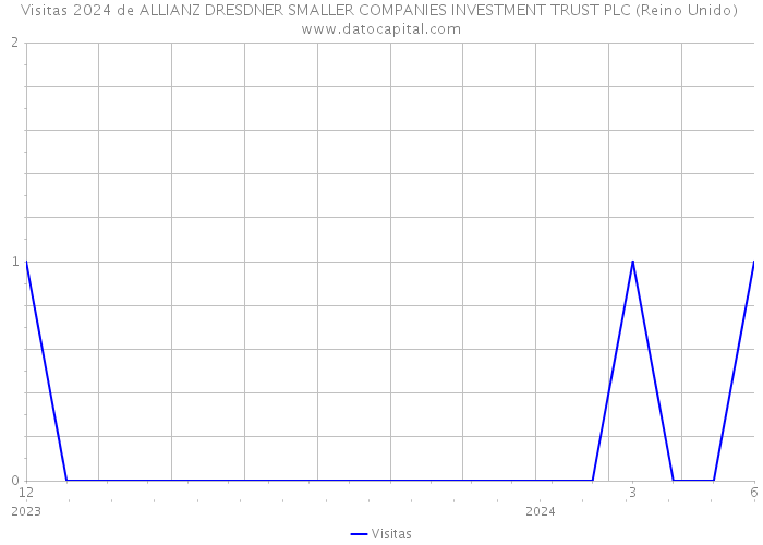 Visitas 2024 de ALLIANZ DRESDNER SMALLER COMPANIES INVESTMENT TRUST PLC (Reino Unido) 