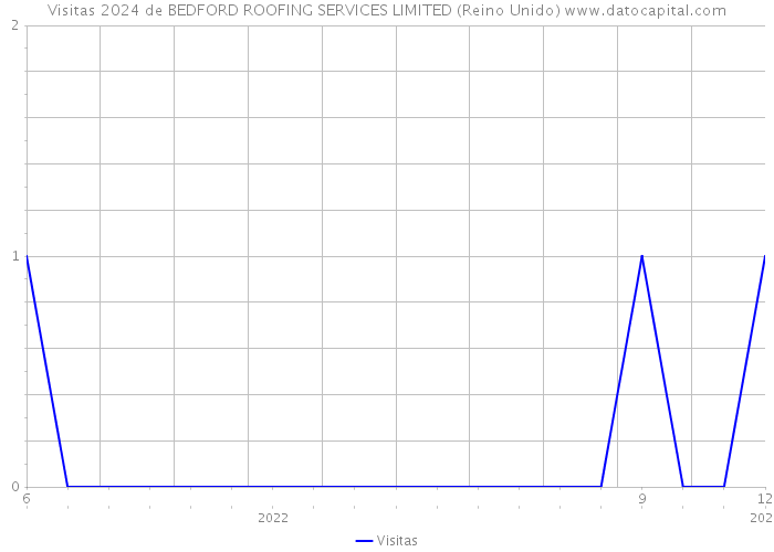 Visitas 2024 de BEDFORD ROOFING SERVICES LIMITED (Reino Unido) 