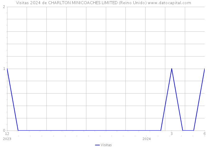 Visitas 2024 de CHARLTON MINICOACHES LIMITED (Reino Unido) 