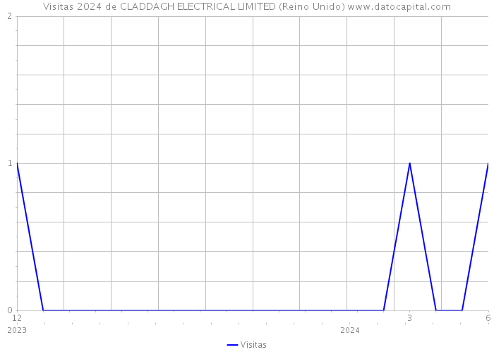 Visitas 2024 de CLADDAGH ELECTRICAL LIMITED (Reino Unido) 