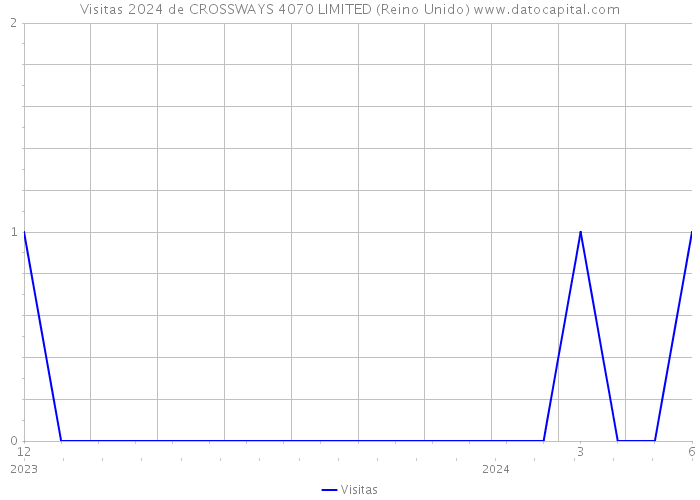 Visitas 2024 de CROSSWAYS 4070 LIMITED (Reino Unido) 