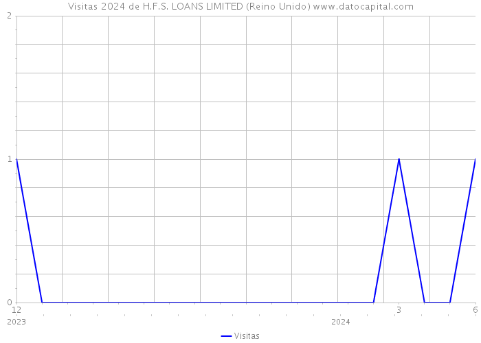 Visitas 2024 de H.F.S. LOANS LIMITED (Reino Unido) 