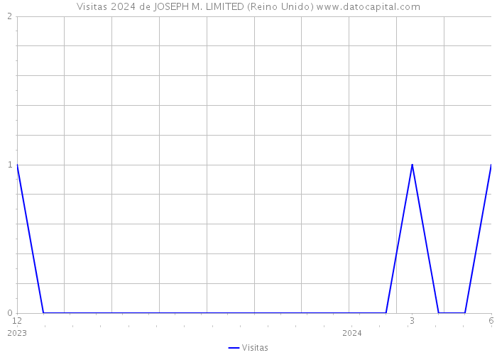 Visitas 2024 de JOSEPH M. LIMITED (Reino Unido) 